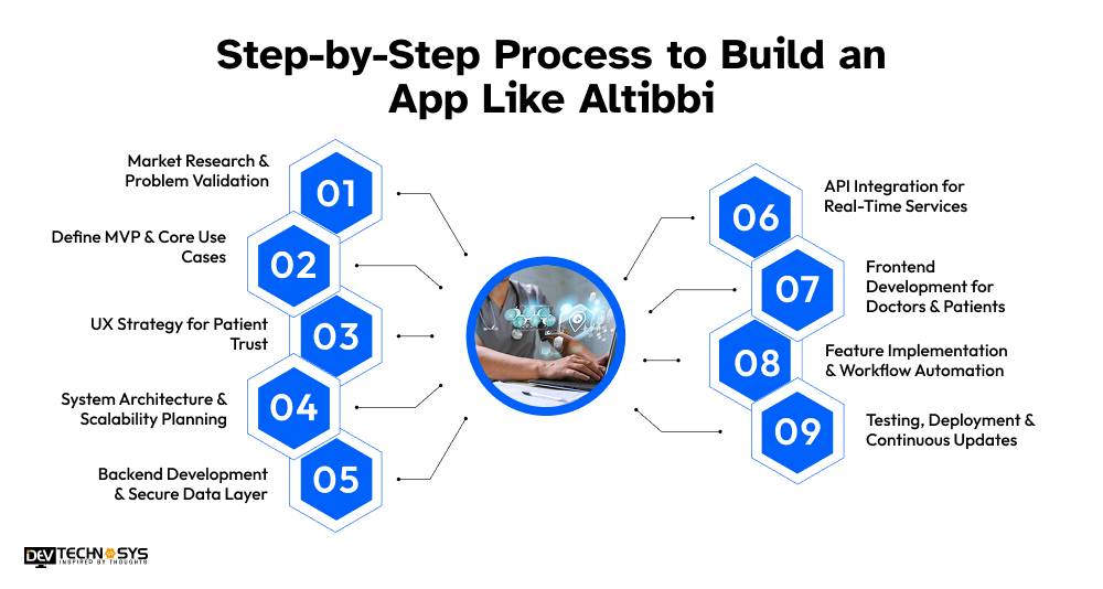 Process to build app like Tibbi