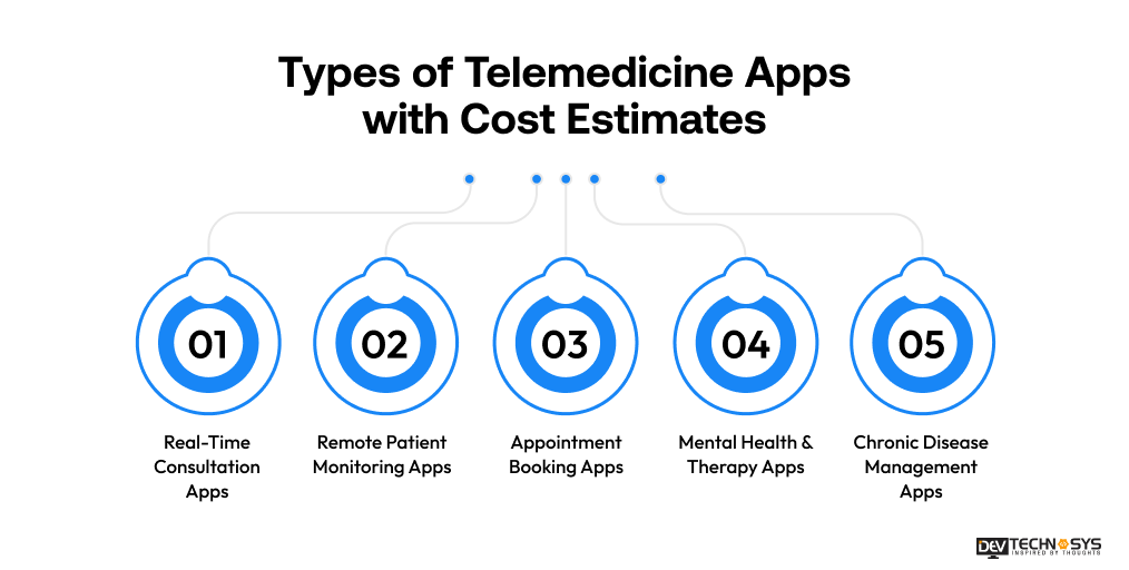Types of Telemedicine Apps