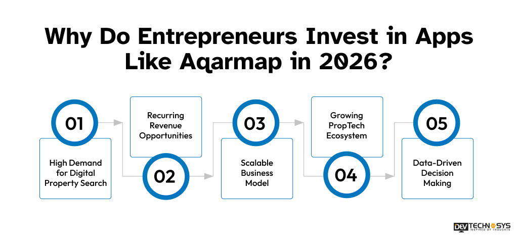 Why Do Entrepreneurs Invest in Apps Like Aqarmap