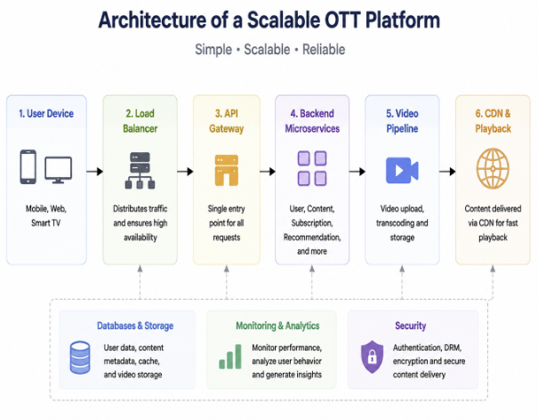 Architecture OTT