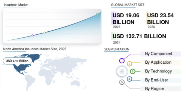 Insurance app market stats