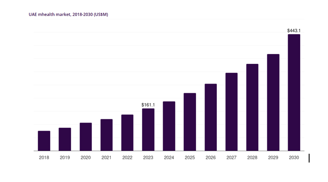 UAE’s Market Statistics of Healthcare Applications