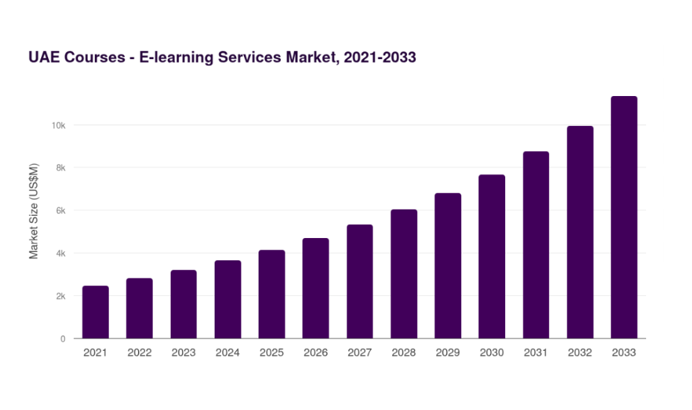 UAE Courses - E-learning Services Market, 2021-2033