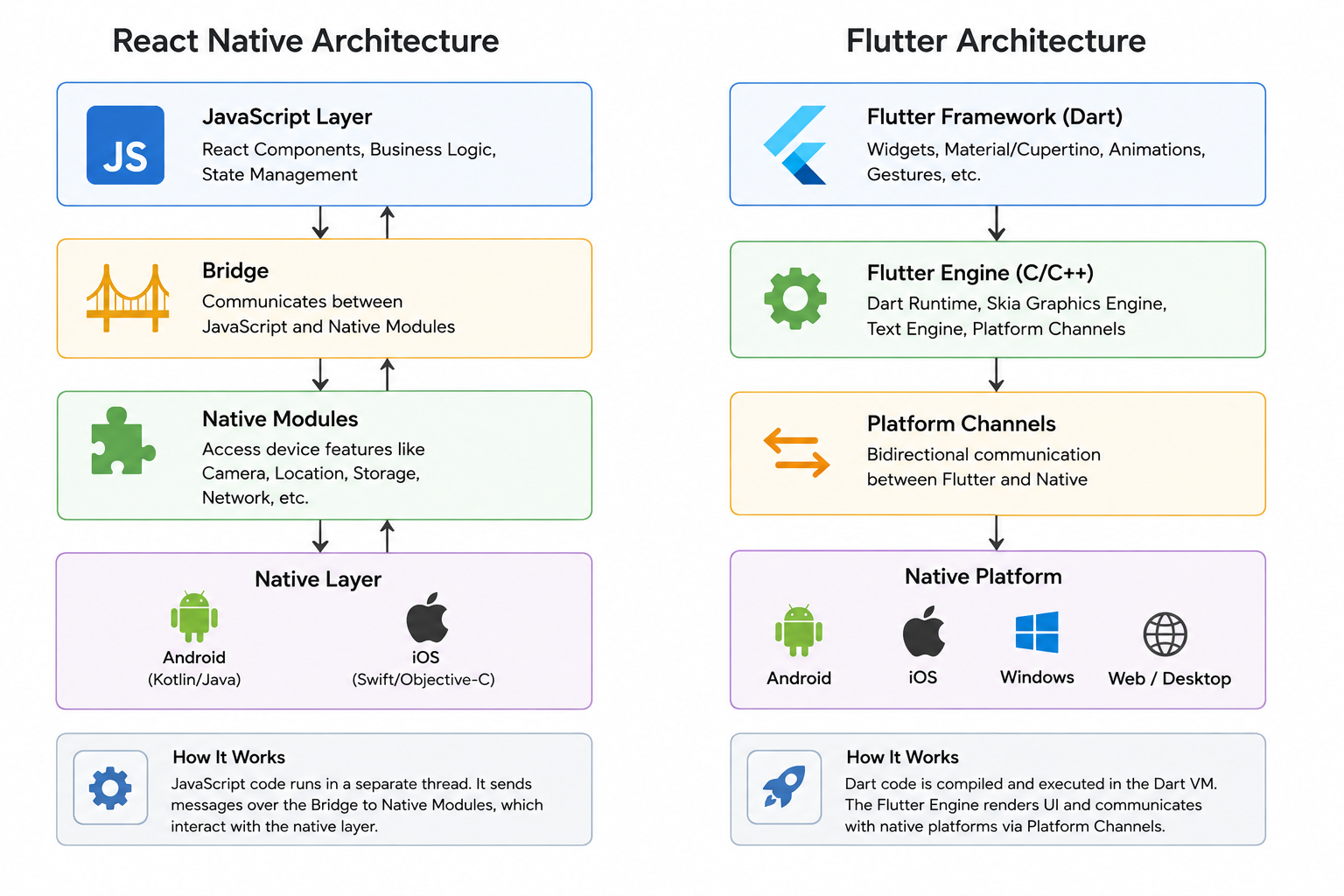 React vs Flutter Architecture