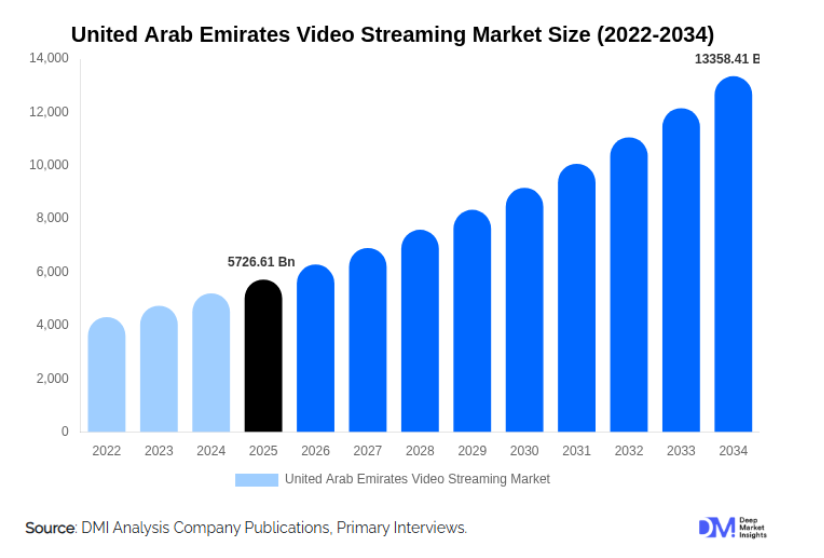 United Arab Emirates Video Streaming Market Size (2022-2034)